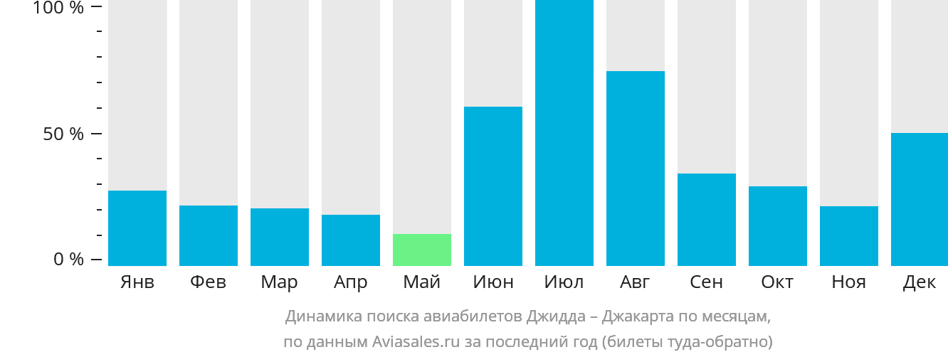 Динамика поиска авиабилетов из Джидды в Джакарту по месяцам