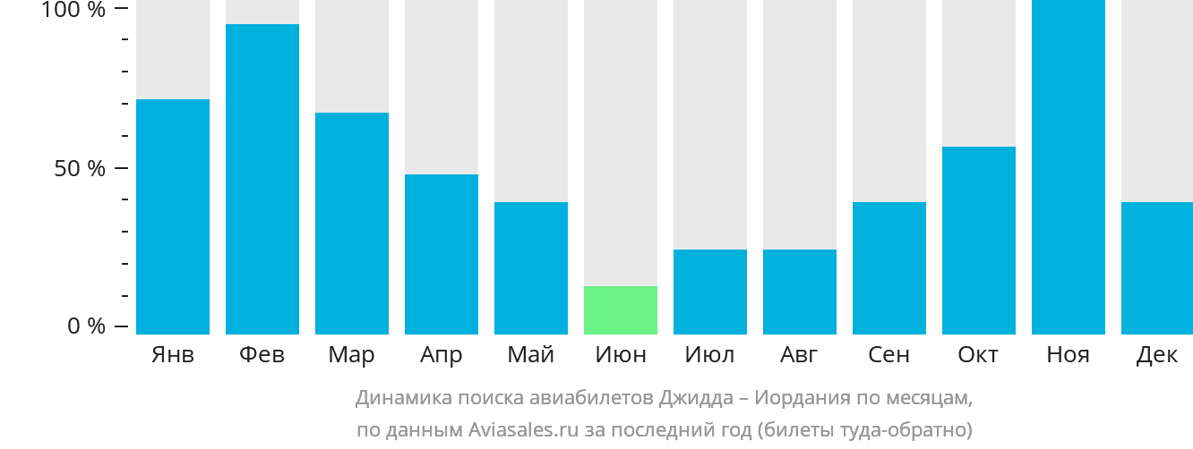 Динамика поиска авиабилетов из Джидды в Иорданию по месяцам
