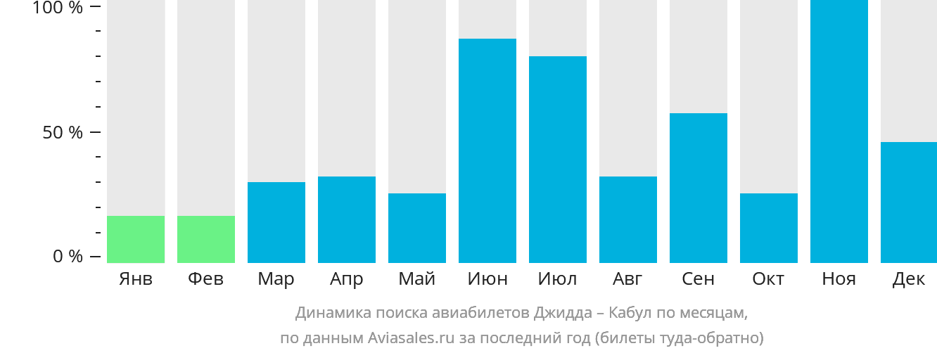 Динамика поиска авиабилетов из Джидды в Кабул по месяцам