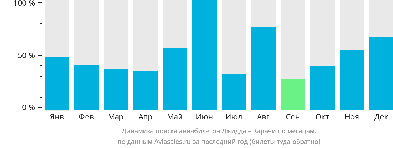 Динамика поиска авиабилетов из Джидды в Карачи по месяцам
