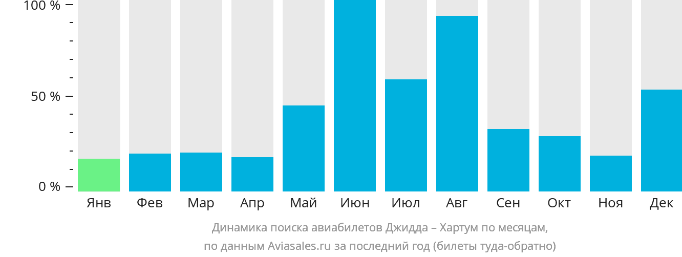 Динамика поиска авиабилетов из Джидды в Хартум по месяцам