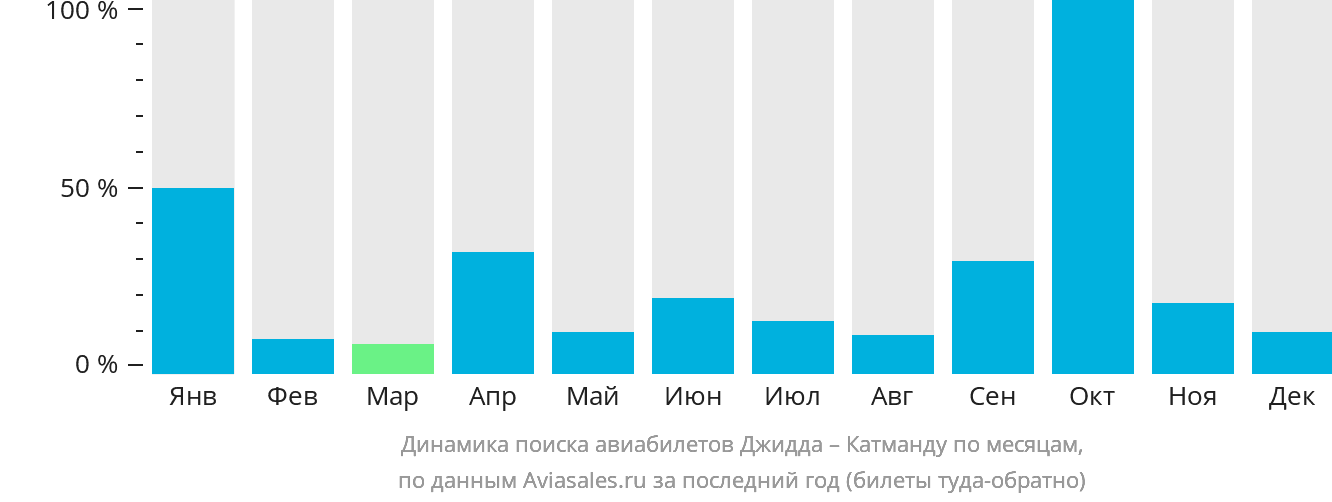 Динамика поиска авиабилетов из Джидды в Катманду по месяцам
