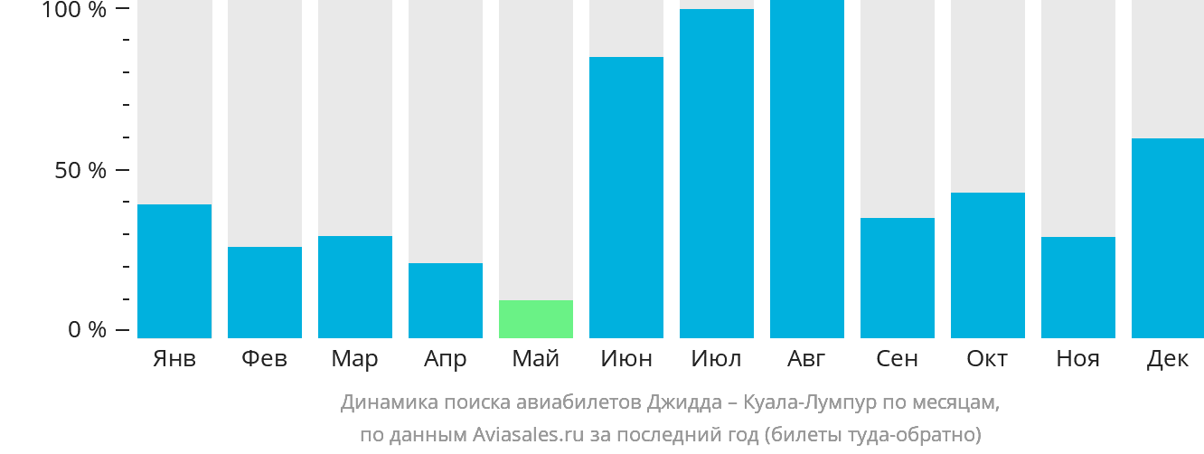Динамика поиска авиабилетов из Джидды в Куала-Лумпур по месяцам