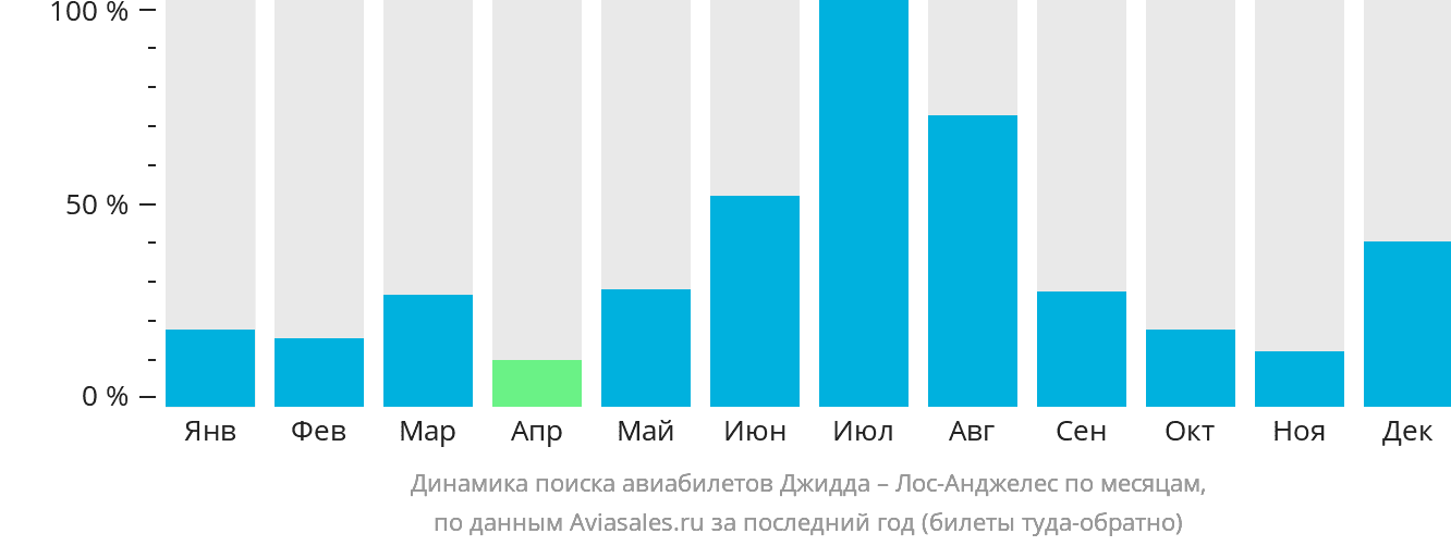 Динамика поиска авиабилетов из Джидды в Лос-Анджелес по месяцам