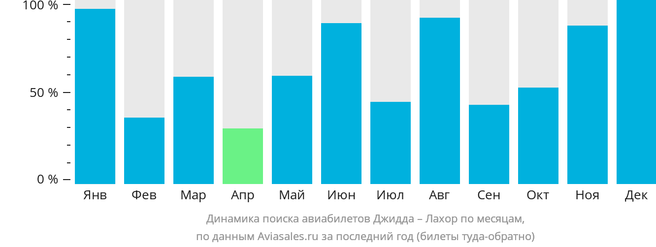Динамика поиска авиабилетов из Джидды в Лахор по месяцам