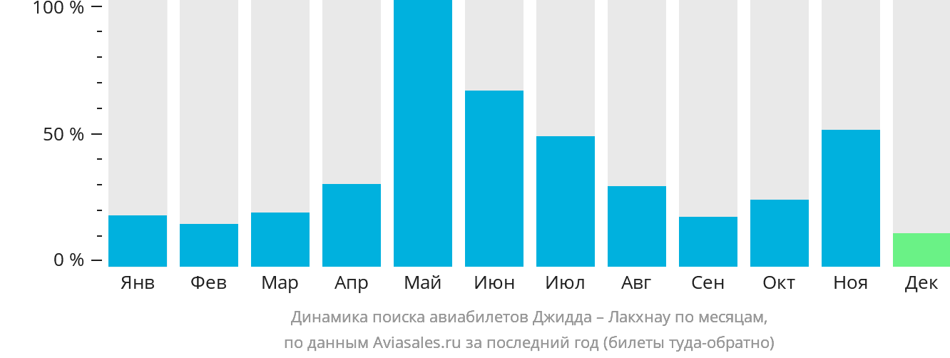 Динамика поиска авиабилетов из Джидды в Лакхнау по месяцам