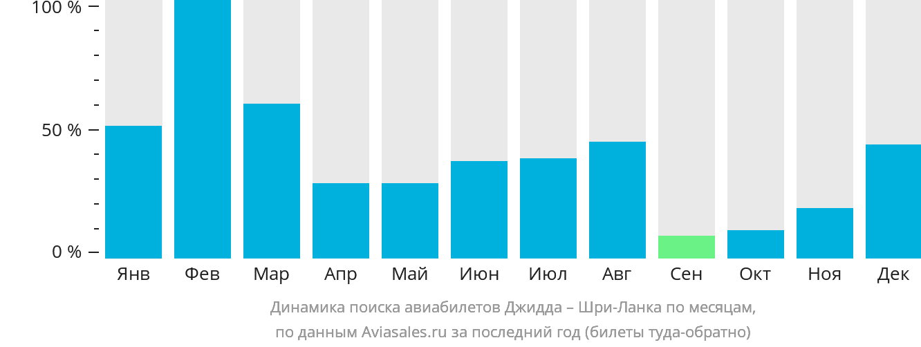 Динамика поиска авиабилетов из Джидды на Шри-Ланку по месяцам
