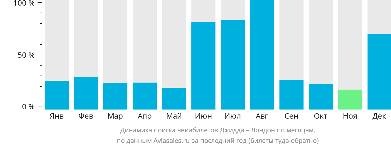 Динамика поиска авиабилетов из Джидды в Лондон по месяцам