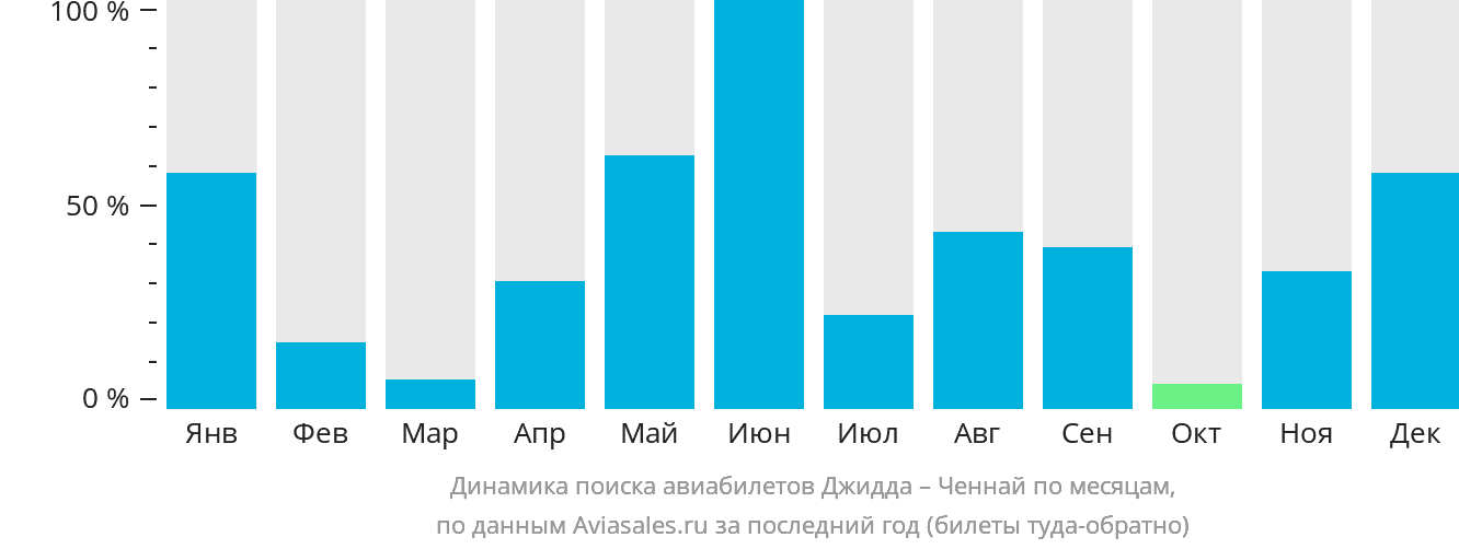 Динамика поиска авиабилетов из Джидды в Ченнай по месяцам