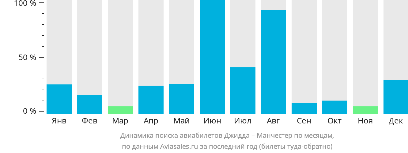Динамика поиска авиабилетов из Джидды в Манчестер по месяцам