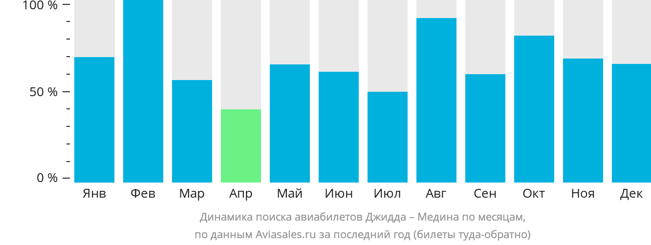 Динамика поиска авиабилетов из Джидды в Медину по месяцам
