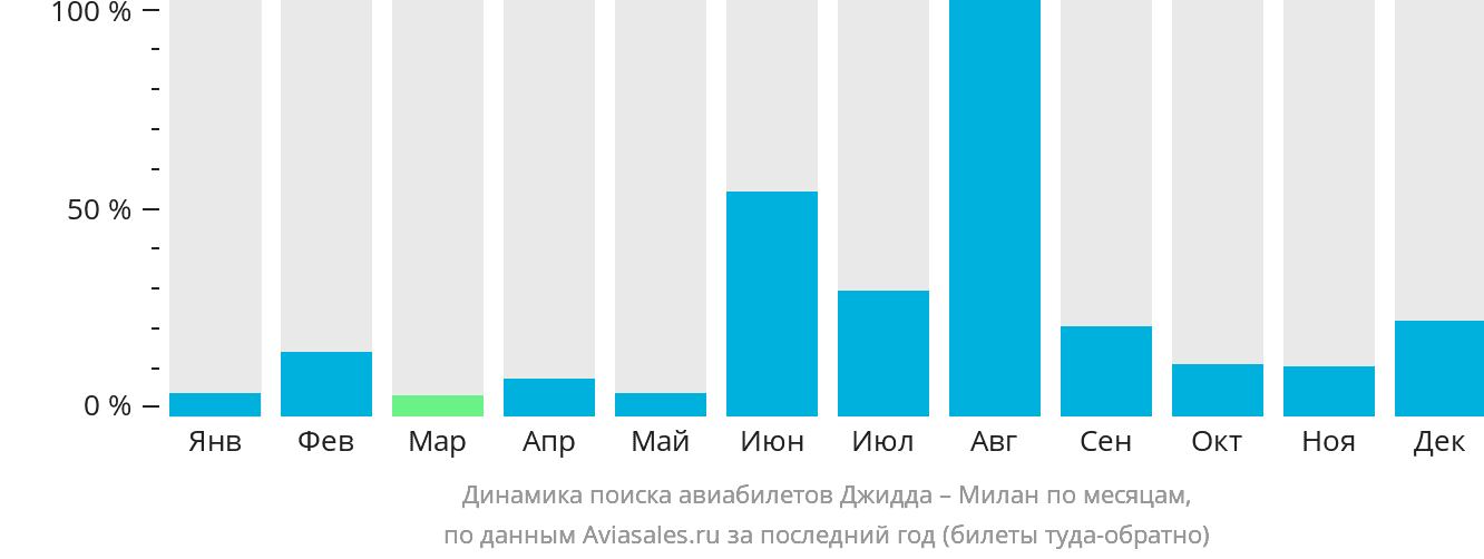 Динамика поиска авиабилетов из Джидды в Милан по месяцам