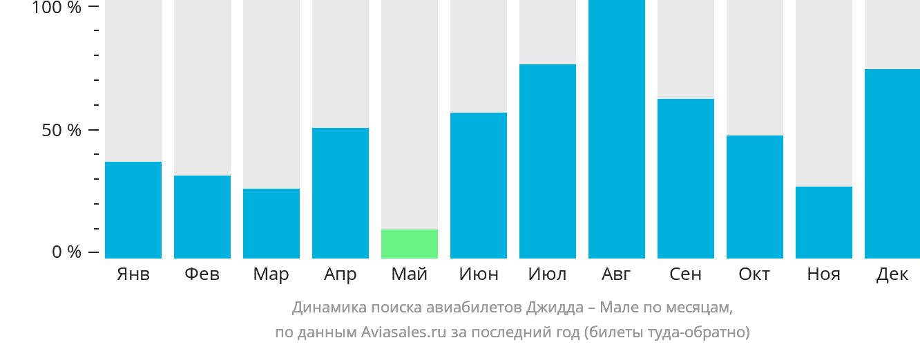 Динамика поиска авиабилетов из Джидды в Мале по месяцам