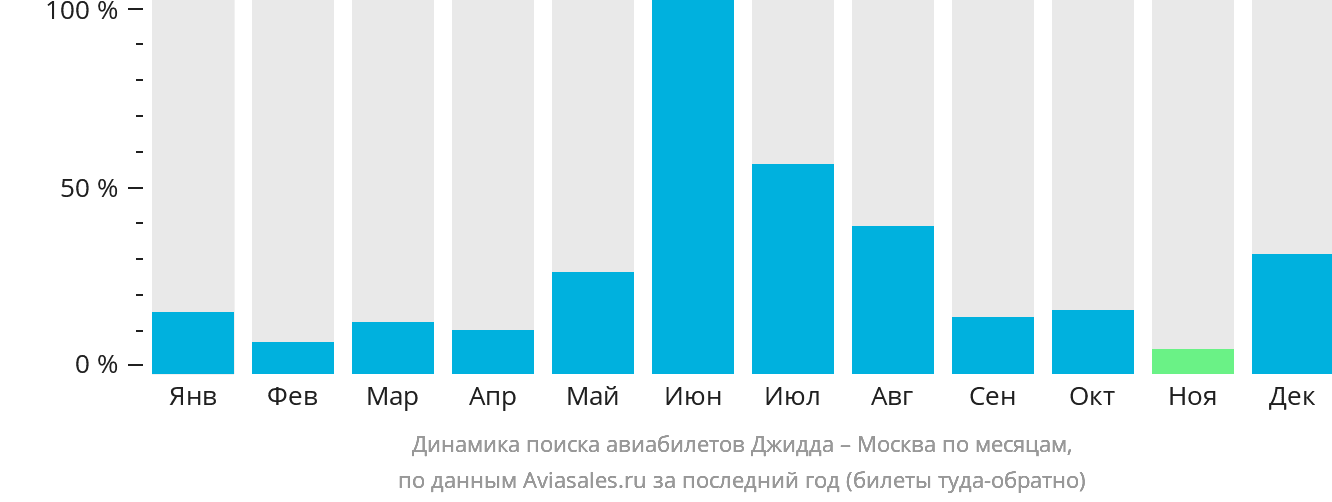 Динамика поиска авиабилетов из Джидды в Москву по месяцам