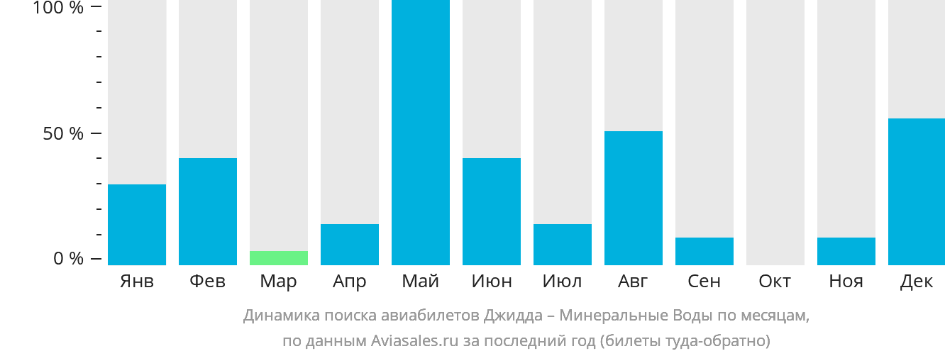 Динамика поиска авиабилетов из Джидды в Минеральные Воды по месяцам
