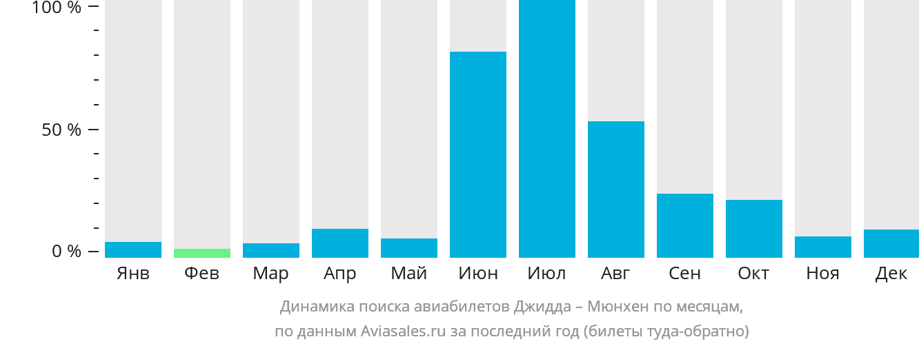 Динамика поиска авиабилетов из Джидды в Мюнхен по месяцам