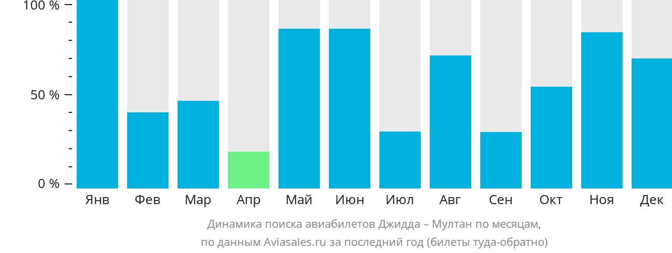 Динамика поиска авиабилетов из Джидды в Мултан по месяцам
