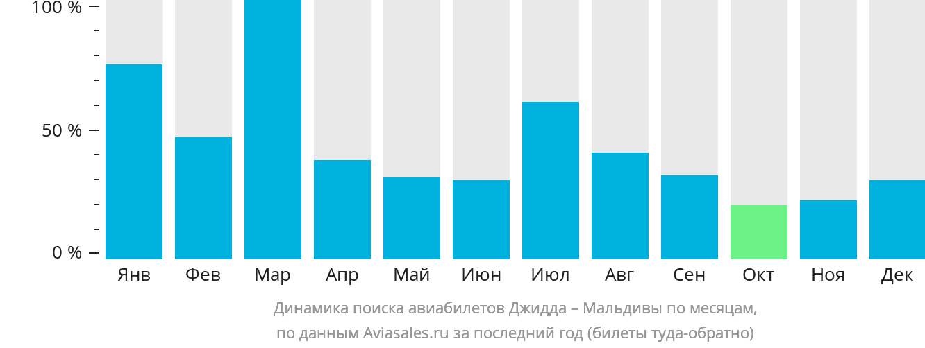 Динамика поиска авиабилетов из Джидды на Мальдивы по месяцам