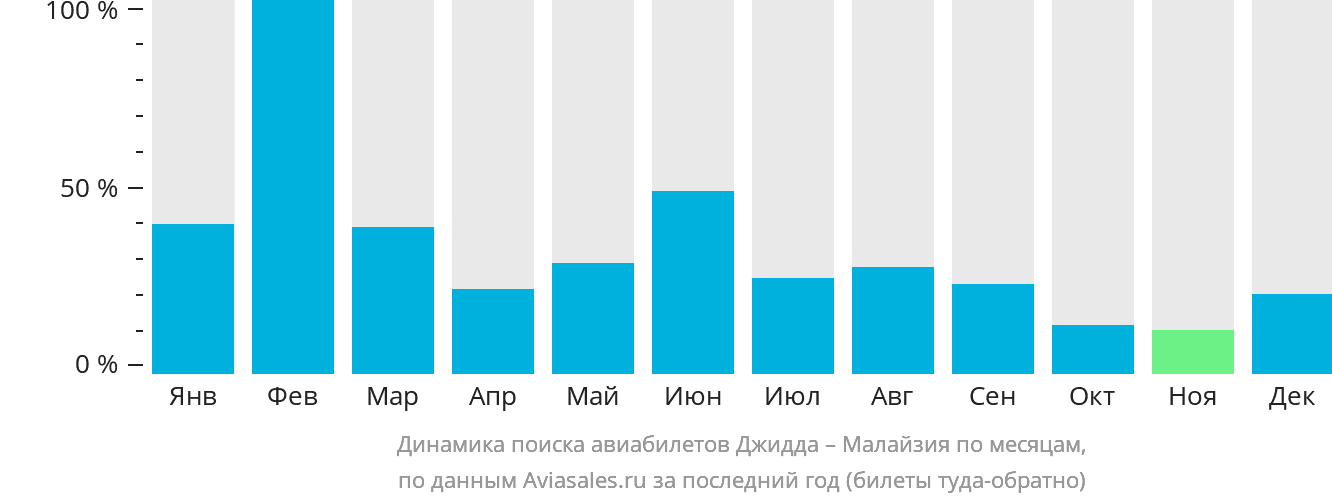 Динамика поиска авиабилетов из Джидды в Малайзию по месяцам