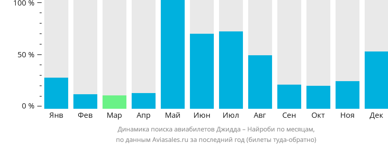 Динамика поиска авиабилетов из Джидды в Найроби по месяцам