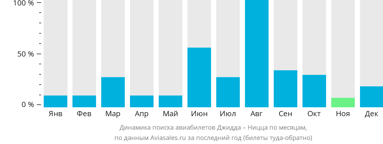 Динамика поиска авиабилетов из Джидды в Ниццу по месяцам