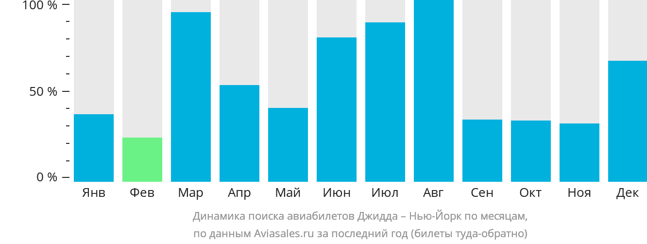Динамика поиска авиабилетов из Джидды в Нью-Йорк по месяцам