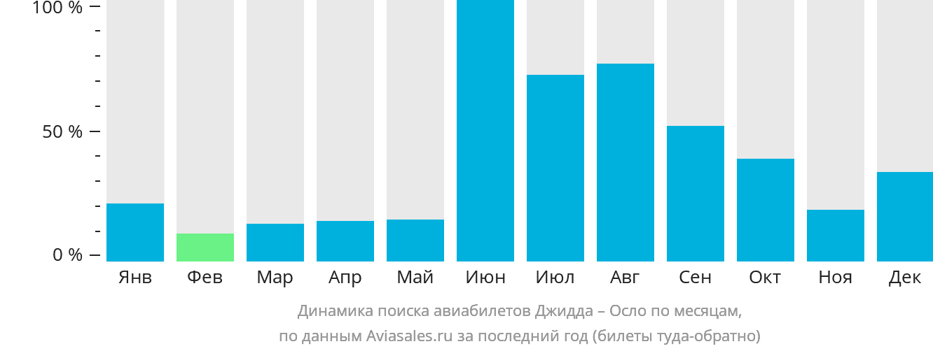 Динамика поиска авиабилетов из Джидды в Осло по месяцам