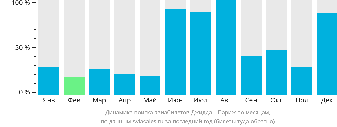 Динамика поиска авиабилетов из Джидды в Париж по месяцам