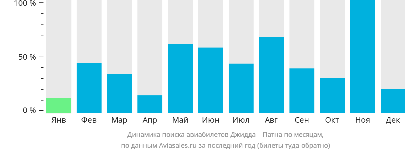 Динамика поиска авиабилетов из Джидды в Патну по месяцам