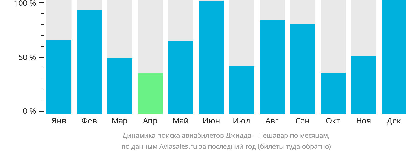 Динамика поиска авиабилетов из Джидды в Пешавар по месяцам