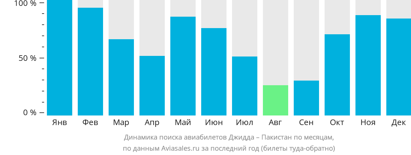 Динамика поиска авиабилетов из Джидды в Пакистан по месяцам