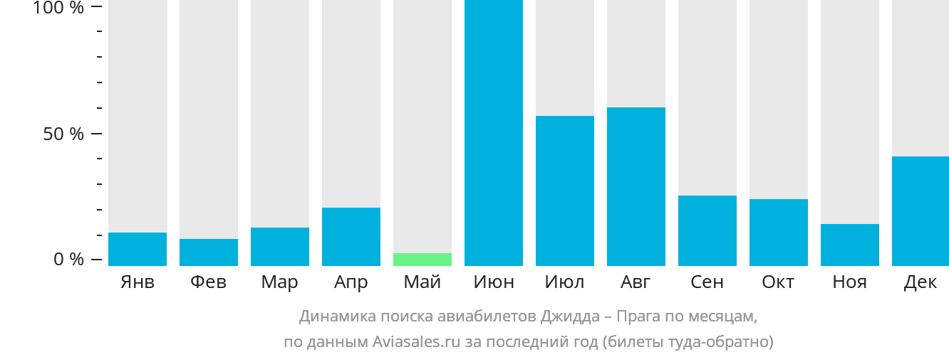 Динамика поиска авиабилетов из Джидды в Прагу по месяцам