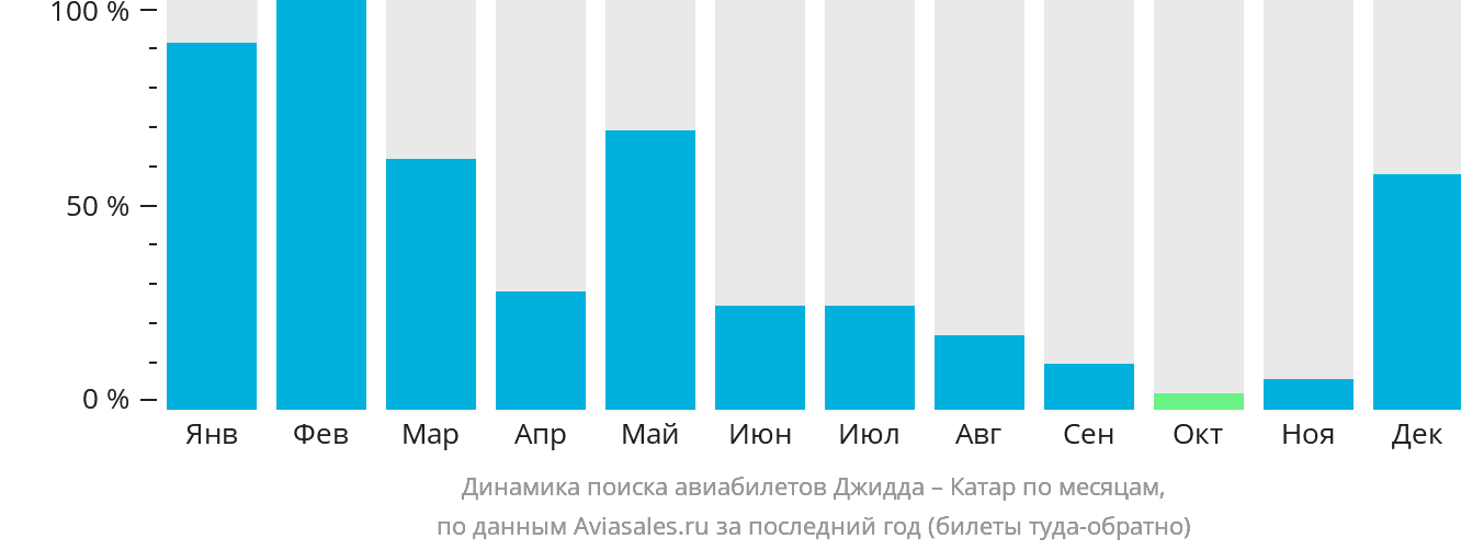 Динамика поиска авиабилетов из Джидды в Катар по месяцам