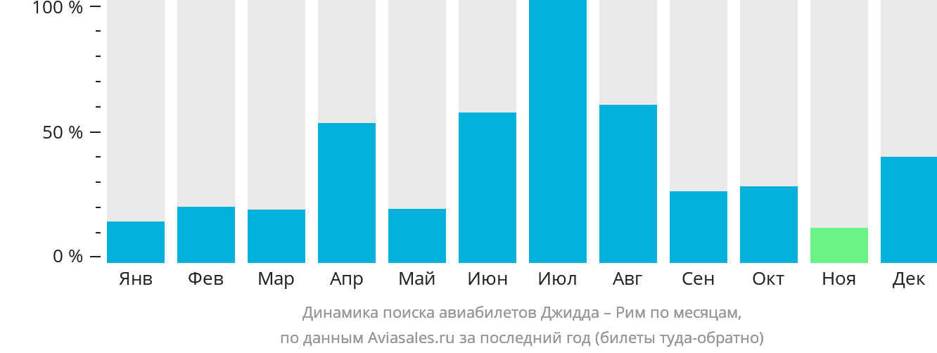 Динамика поиска авиабилетов из Джидды в Рим по месяцам
