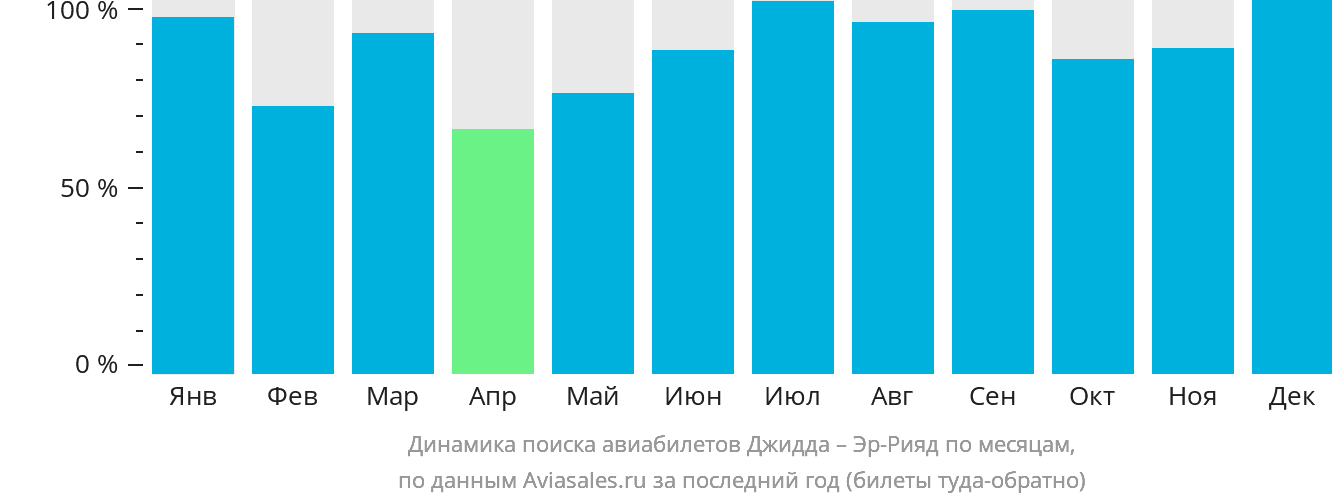 Динамика поиска авиабилетов из Джидды в Эр-Рияд по месяцам