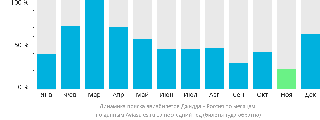Динамика поиска авиабилетов из Джидды в Россию по месяцам