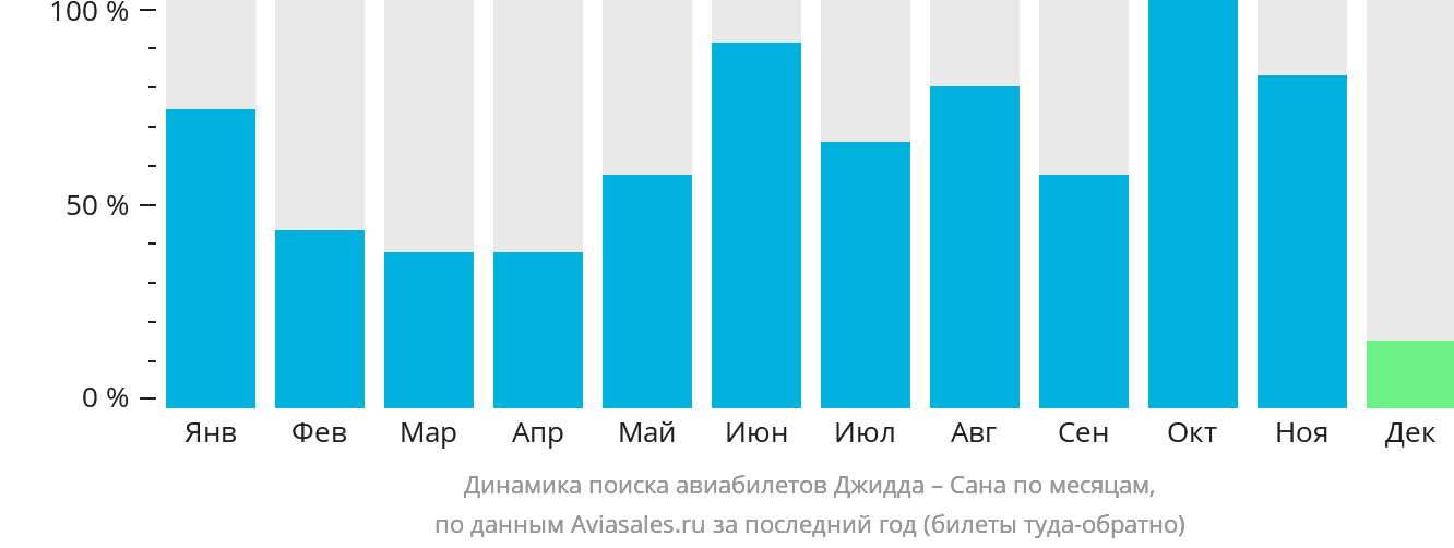 Динамика поиска авиабилетов из Джидды в Сану по месяцам