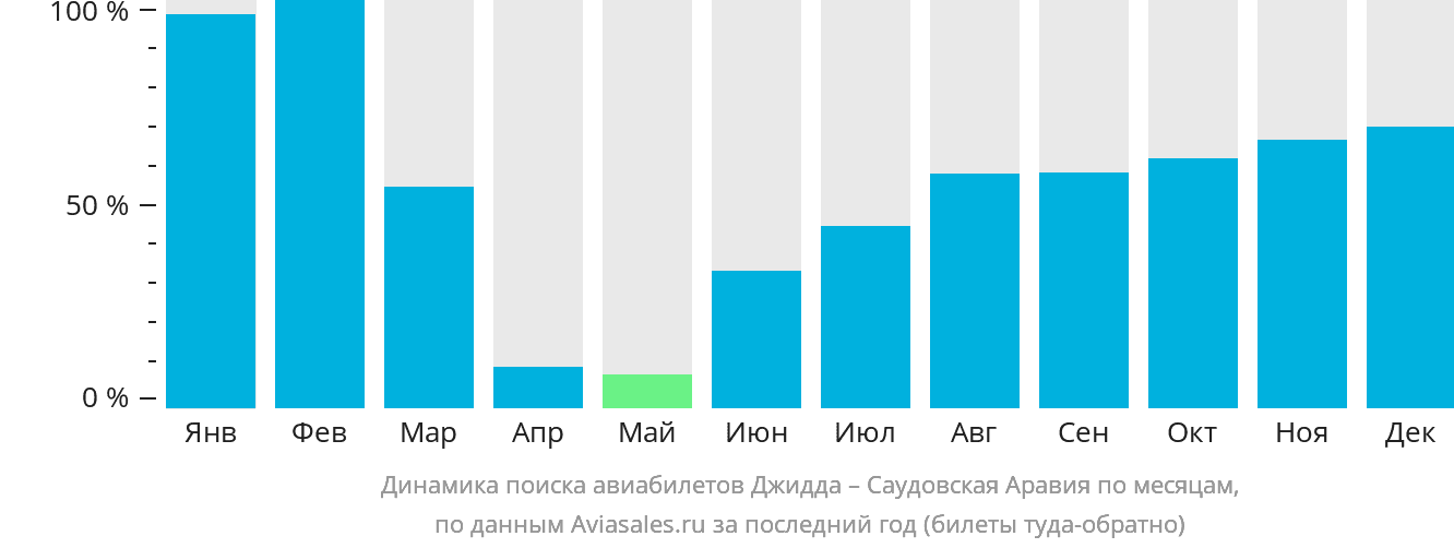 Динамика поиска авиабилетов из Джидды в Саудовскую Аравию по месяцам