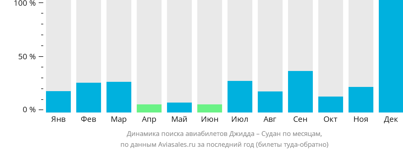 Динамика поиска авиабилетов из Джидды в Судан по месяцам