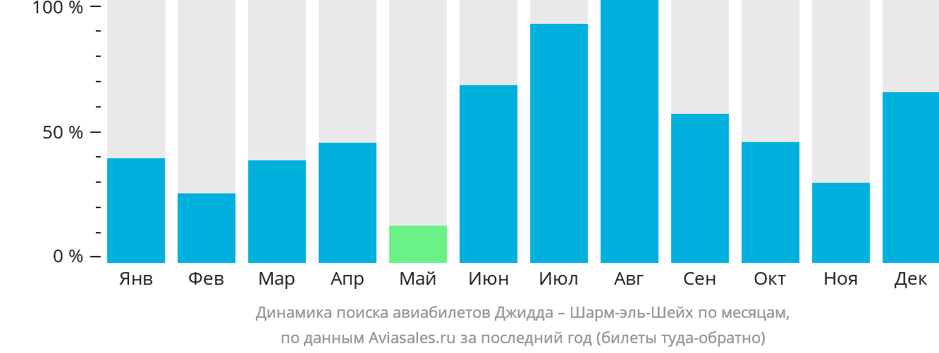 Динамика поиска авиабилетов из Джидды в Шарм-эш-Шейх по месяцам