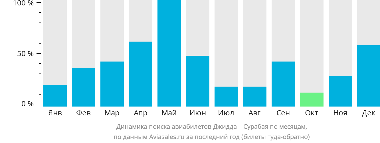 Динамика поиска авиабилетов из Джидды в Сурабаю по месяцам