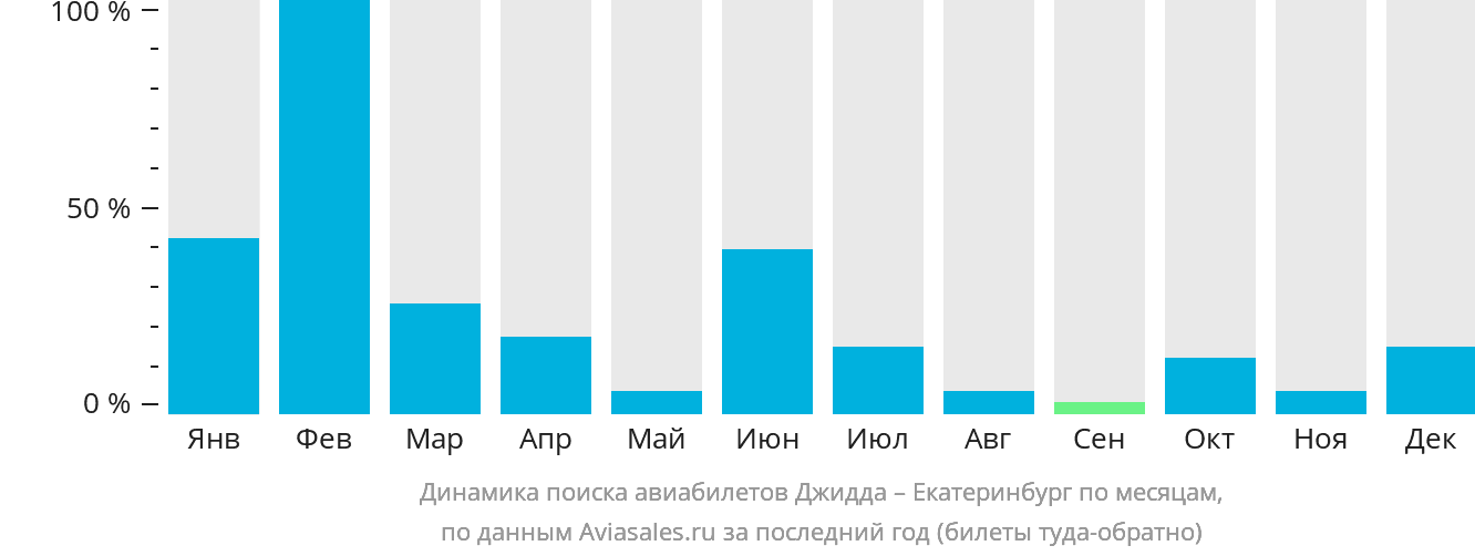 Динамика поиска авиабилетов из Джидды в Екатеринбург по месяцам