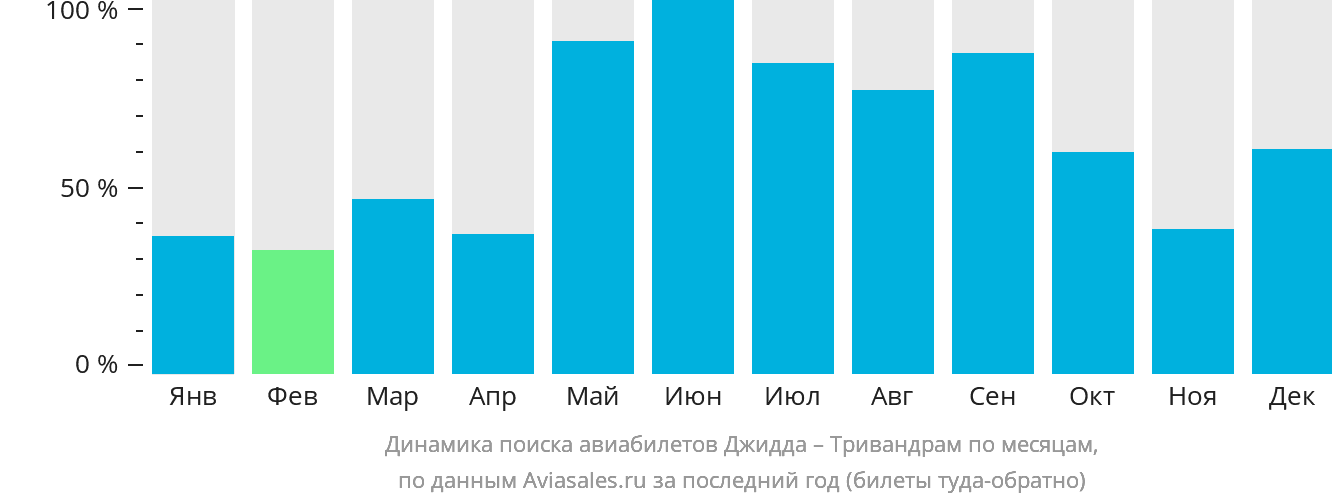Динамика поиска авиабилетов из Джидды в Тривандрам по месяцам