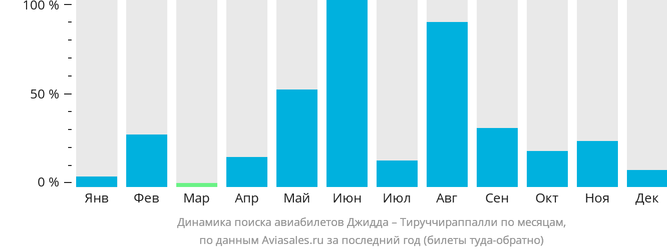 Динамика поиска авиабилетов из Джидды в Тируччираппалли по месяцам
