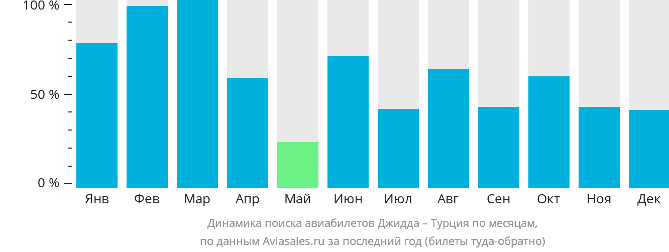 Динамика поиска авиабилетов из Джидды в Турцию по месяцам