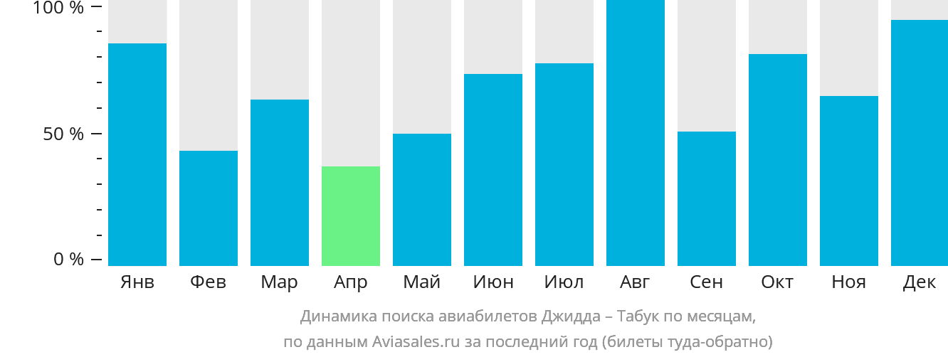 Динамика поиска авиабилетов из Джидды в Табук по месяцам