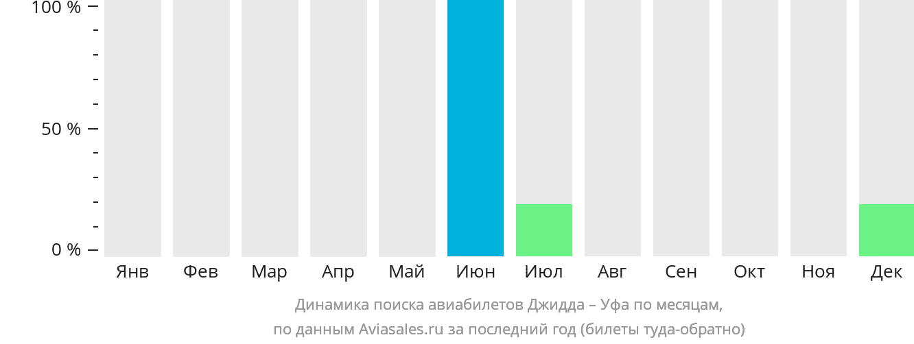 Динамика поиска авиабилетов из Джидды в Уфу по месяцам