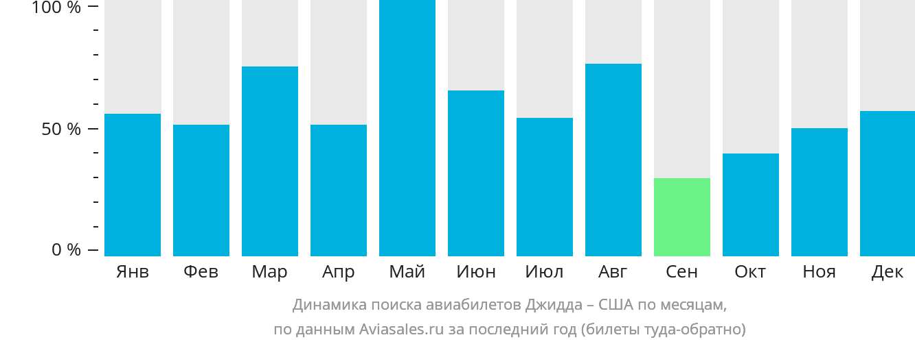 Динамика поиска авиабилетов из Джидды в США по месяцам
