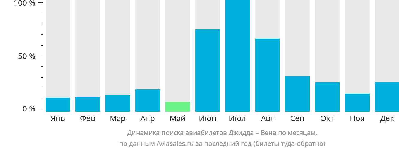 Динамика поиска авиабилетов из Джидды в Вену по месяцам