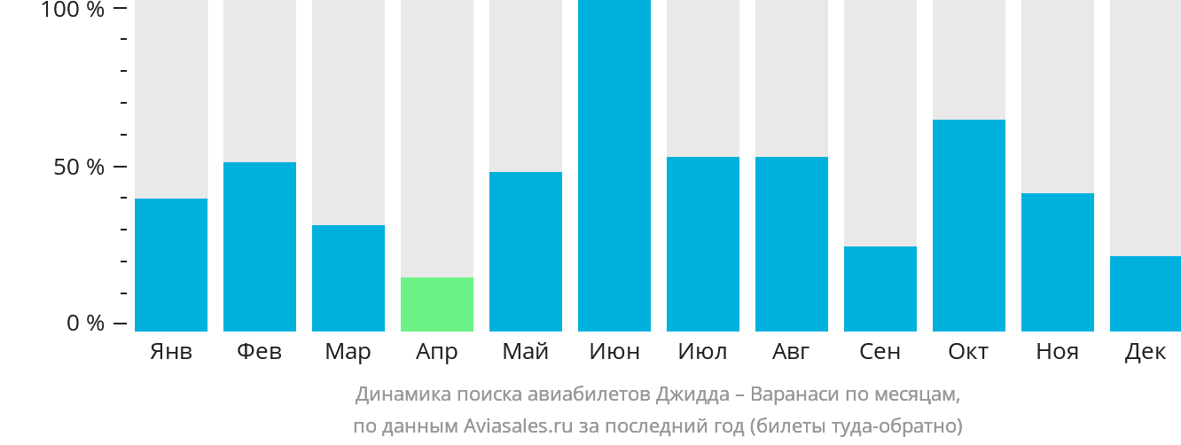 Динамика поиска авиабилетов из Джидды в Варанаси по месяцам